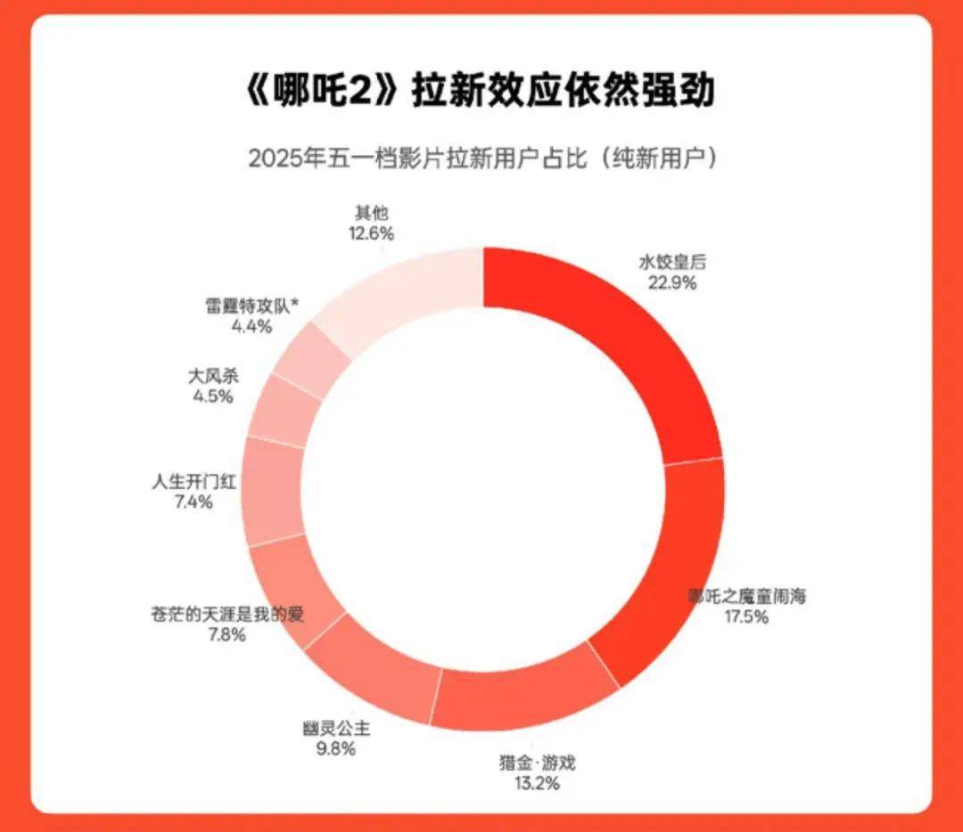 《哪吒2》总票房破158亿<strong></p>
<p>花链币</strong>！即将超越《泰坦尼克号》