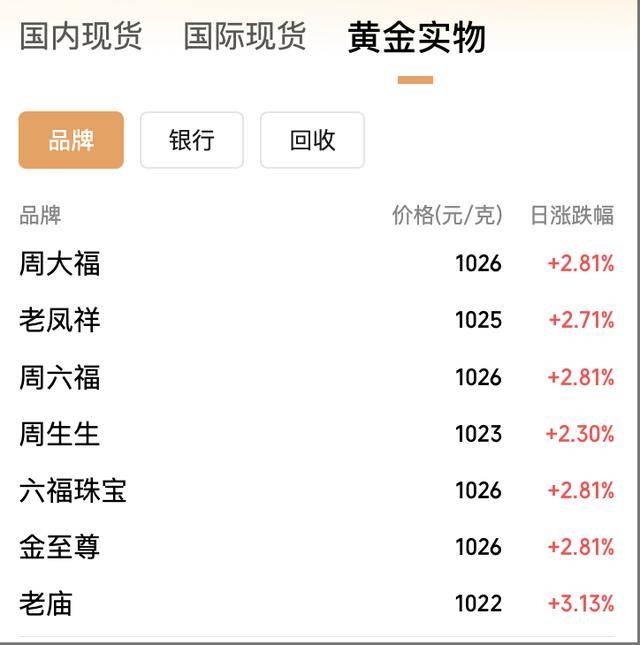 金价大反攻<strong></p>
<p>币市k线图</strong>，国内金饰价格涨回千元，能否重返巅峰？