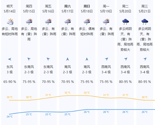 晴天不想续费<strong></p>
<p>炒币买卖</strong>，时有阵雨来扰，本周中后期局地雷雨将增多