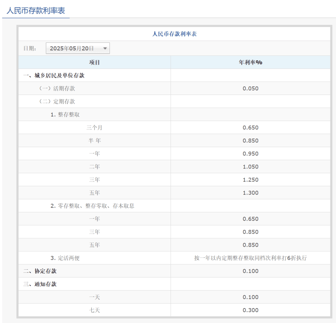 刚刚<strong></p>
<p>储备币</strong>，降息了！六大行集体下调！