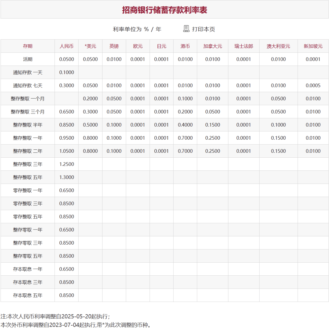 刚刚<strong></p>
<p>储备币</strong>，降息了！六大行集体下调！