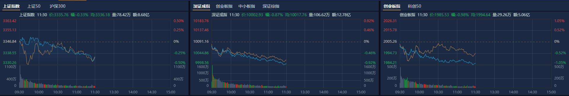A股午评：创业板指半日跌近1%<strong></p>
<p>币链江湖</strong>，新消费股逆势大涨