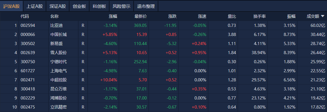 A股午评：创业板指半日跌近1%<strong></p>
<p>币链江湖</strong>，新消费股逆势大涨