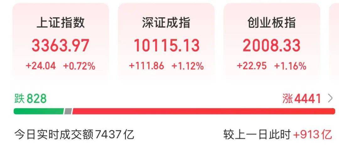 A股放量上涨<strong></p>
<p>炒币策略</strong>，超4400股飘红