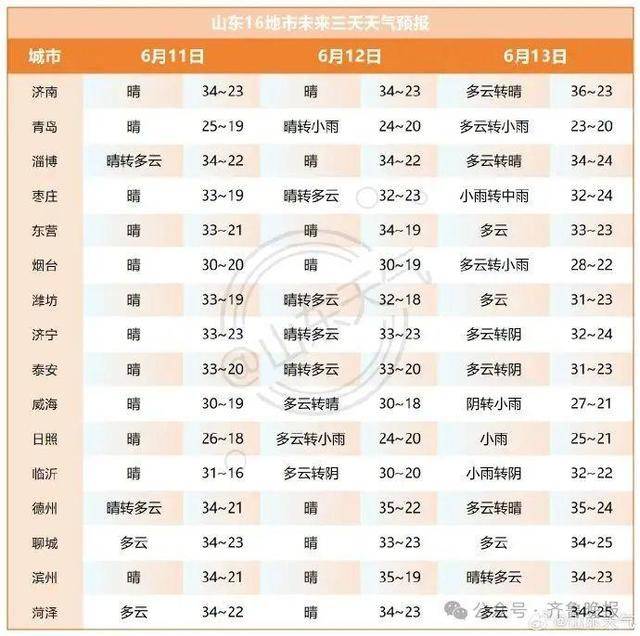 山东将迎大范围降水！济南等多地局部大雨或暴雨<strong></p>
<p>嘉信c币</strong>，雷雨时阵风10级