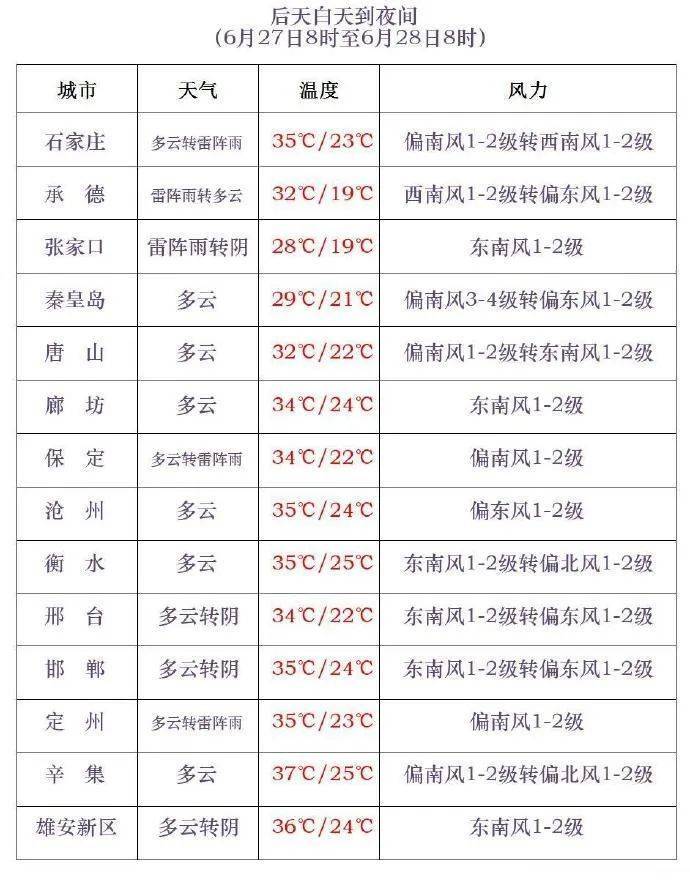 中到大雨+雷阵雨！明起<strong></p>
<p>炒币说明</strong>，河北“降温雨”要来……