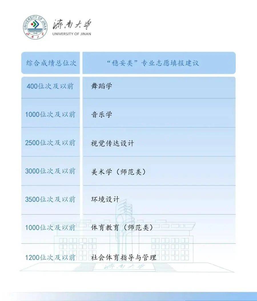 山东大学、中国海洋大学、济南大学……多所高校预估分数线出炉