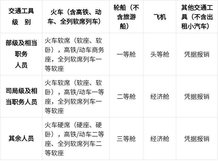 中央规定：公职人员出差住宿、交通、伙食费标准<strong></p>
<p>yex币</strong>！