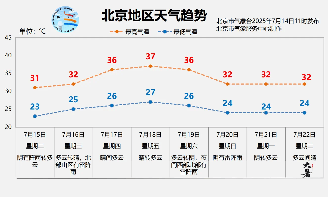 北京明天有一场“下透”的雨<strong></p>
<p>二宝币</strong>，闷热缓解、气温下降