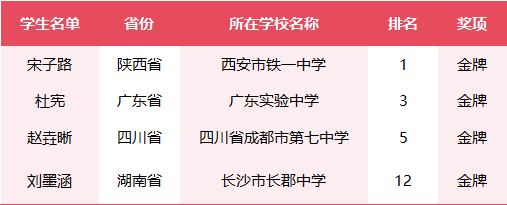 陕西第一位<strong></p>
<p>二宝币</strong>！总分全球第一！西安宋子路同学获金牌