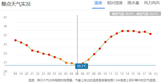 郑州迎来“不眠夜”<strong></p>
<p>mcy币</strong>！河南人弱弱求问：这波高温啥时候是个头？太阳：给我继续“烤”！