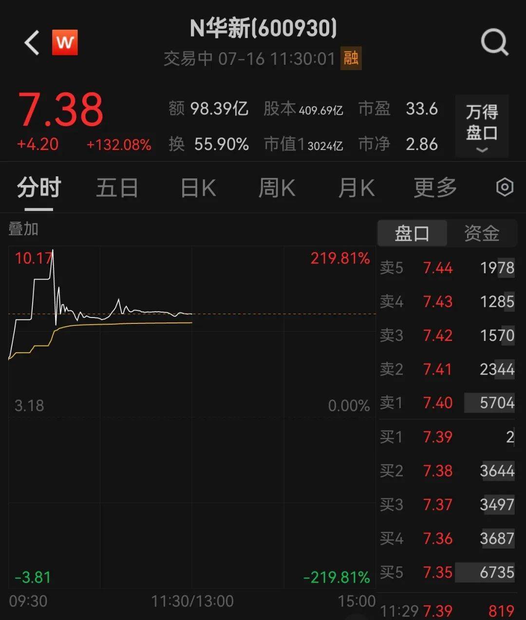 438.9万个中签<strong></p>
<p>闪链币</strong>，全部赚钱！3000亿超级大盘股上市暴涨，股民2小时兑现54亿元利润