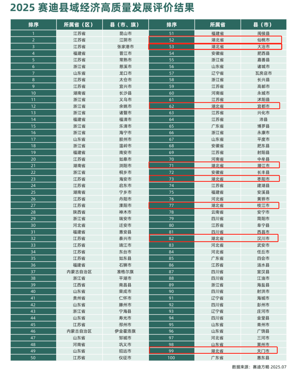 全国百强县名单发布<strong></p>
<p>炒币方法</strong>，湖北八地上榜，四地进位