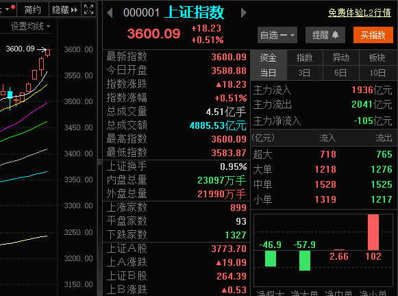 A股强势突破3600点<strong></p>
<p>炒币方法</strong>！从3500点到3600点仅用5天