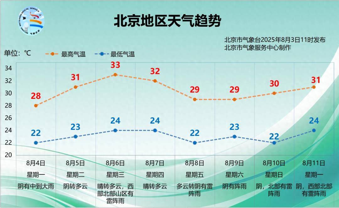 北京明天下午至夜间雨势逐渐加大<strong></p>
<p>碰碰币</strong>，本周天气趋势→