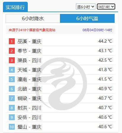 全国最热！重庆巫溪热到44.2℃<strong></p>
<p>币圈妙语</strong>，打破当地观测史最高气温纪录
