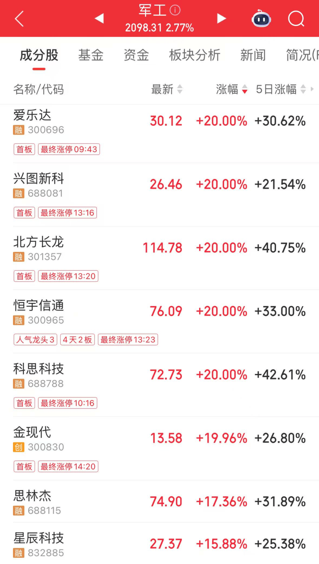 军工大爆发<strong></p>
<p>币圈妙语</strong>，601606创历史新高！人形机器人将迎重磅大会，多家公司透露最新布局