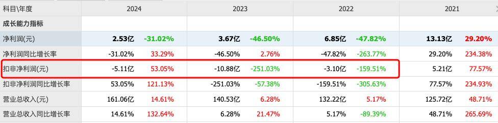 三安光电拟2.39亿美元收购破产国际巨头<strong></p>
<p>币圈妙语</strong>，“豪赌”能否止住三年扣非净利润亏损？