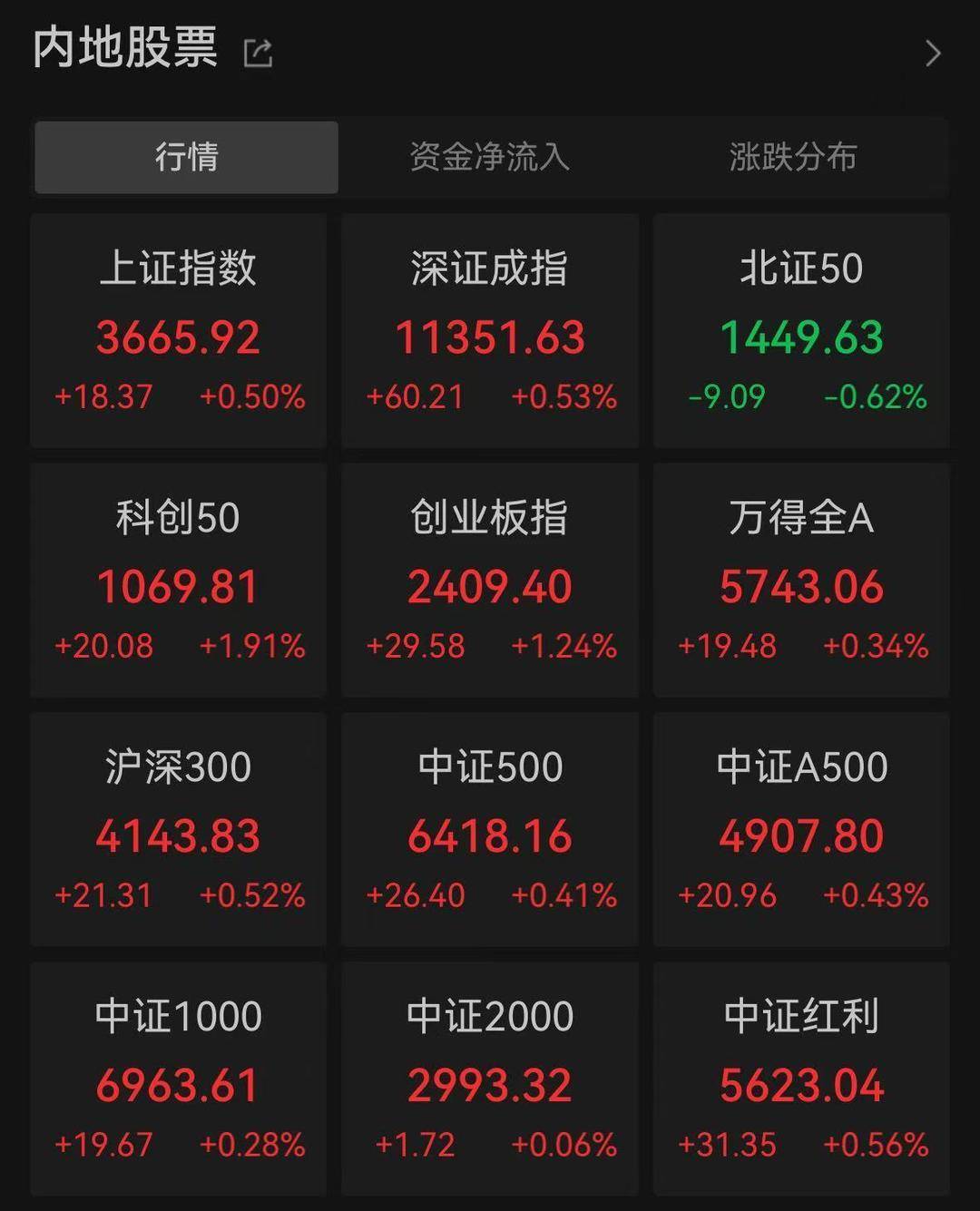 A股三大指数创年内新高<strong></p>
<p>雅克科技股票</strong>，芯片股集体爆发