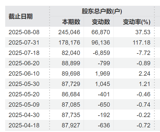 突发利好！24万股民<strong></p>
<p>雅克科技股票</strong>，嗨了！
