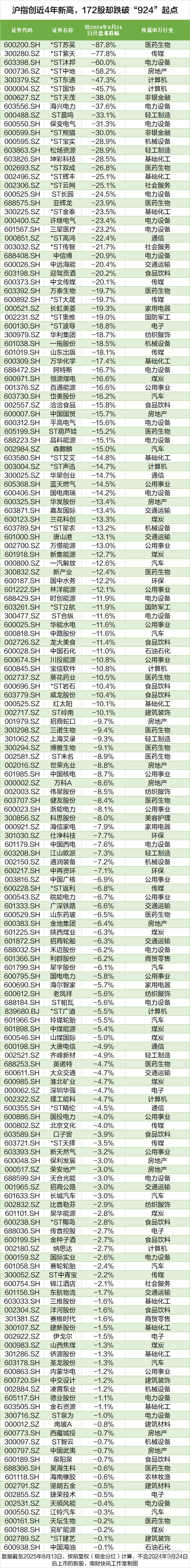沪指创近4年新高<strong></p>
<p>中信证券股票</strong>，这172股却跌穿“924”行情起点