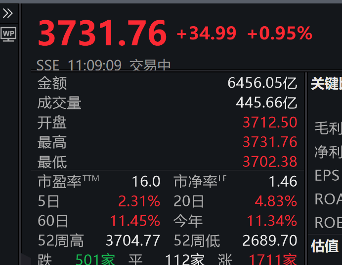 3731.76！刚刚<strong></p>
<p>沃尔核材股票</strong>，上证指数突破10年高点，A股总成交额达1.6万亿元