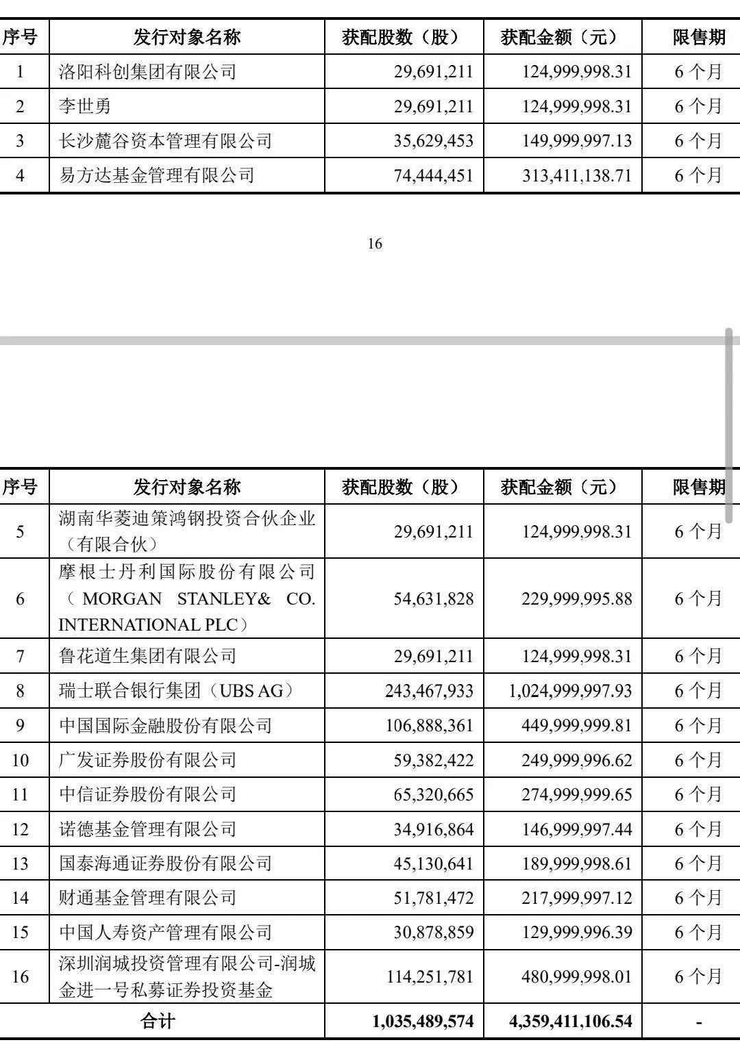抢疯了！超43亿巨资“杀入”000100<strong></p>
<p>沃尔核材股票</strong>，易方达、中金、瑞银等巨头“大打出手”
