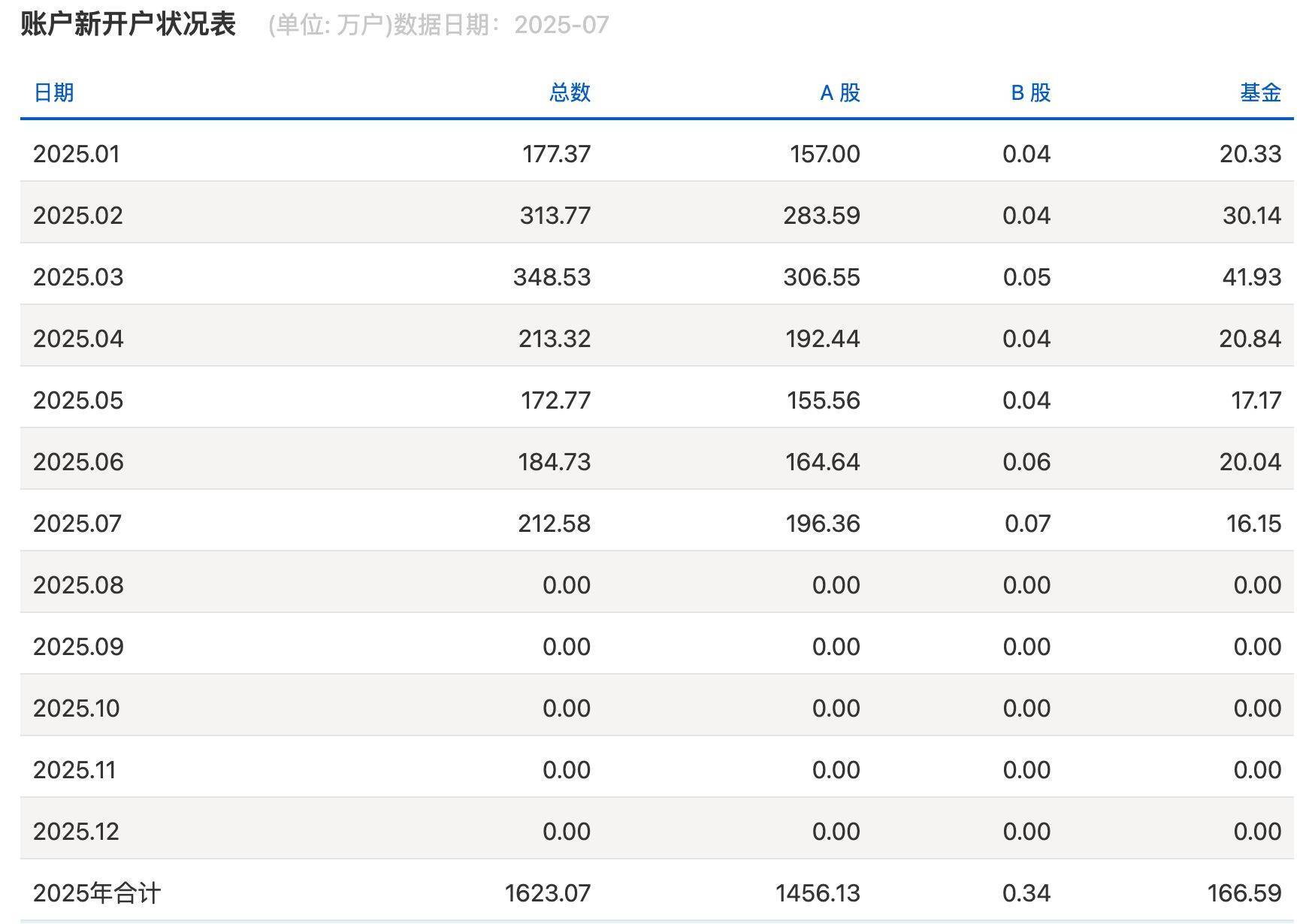 沪指逼近3800点<strong></p>
<p>同方股份股票</strong>，券商开出“万一”佣金争抢新客户，但部分老股民佣金仍居高不下