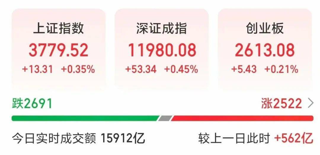 000063<strong></p>
<p>同方股份股票</strong>，大涨！成交额A股第一