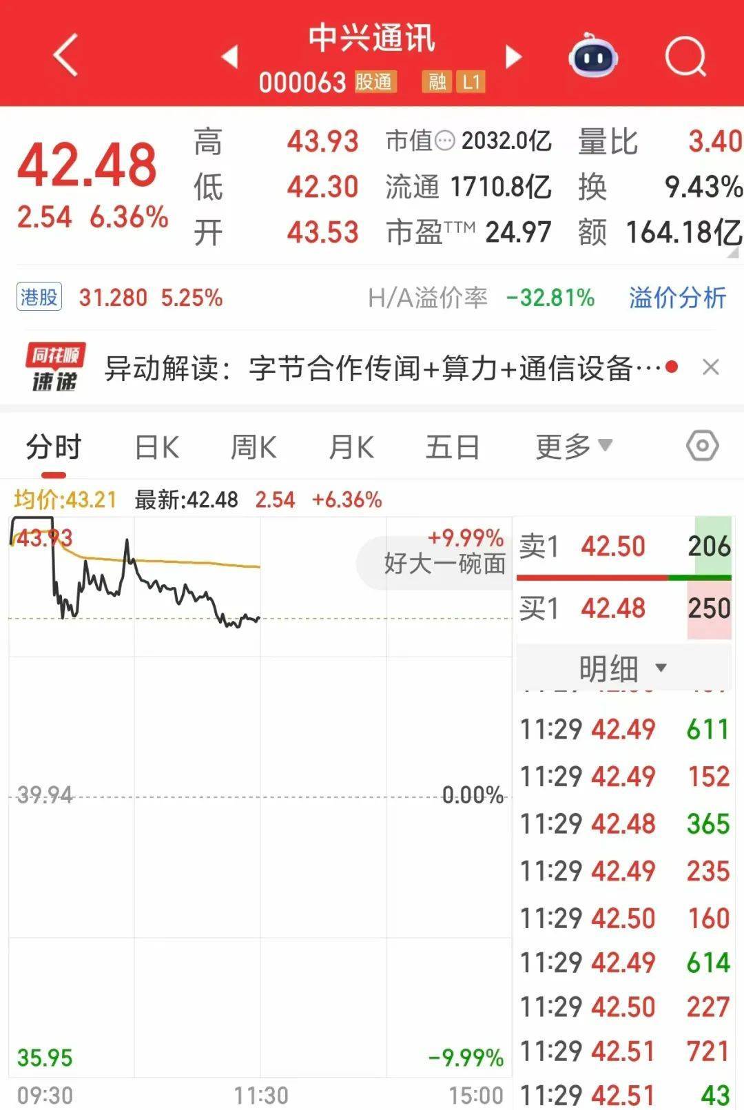 000063<strong></p>
<p>同方股份股票</strong>，大涨！成交额A股第一