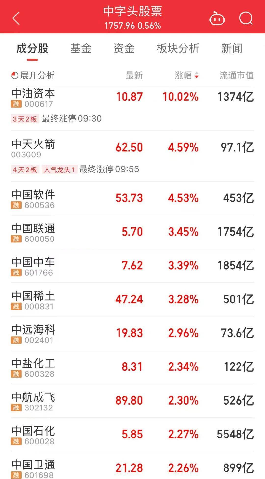 000063<strong></p>
<p>同方股份股票</strong>，大涨！成交额A股第一