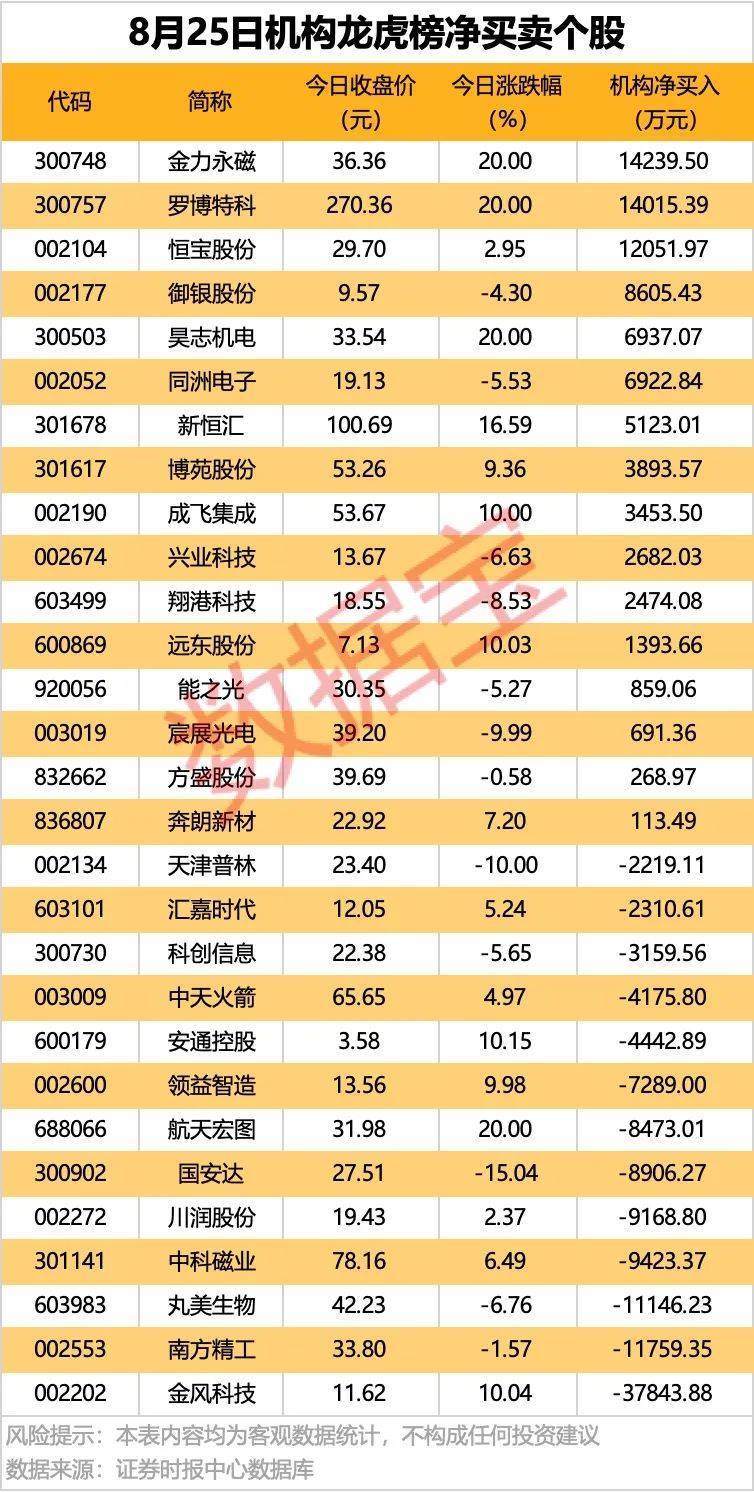 002261<strong></p>
<p>川能动力股票</strong>，业绩暴增超22倍！北向资金大手笔扫货5股！