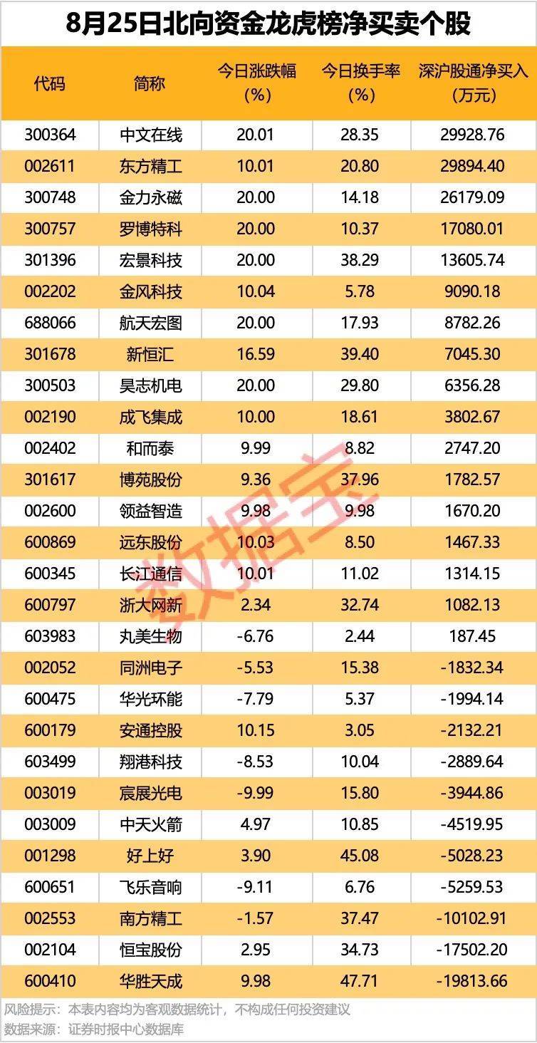 002261<strong></p>
<p>川能动力股票</strong>，业绩暴增超22倍！北向资金大手笔扫货5股！