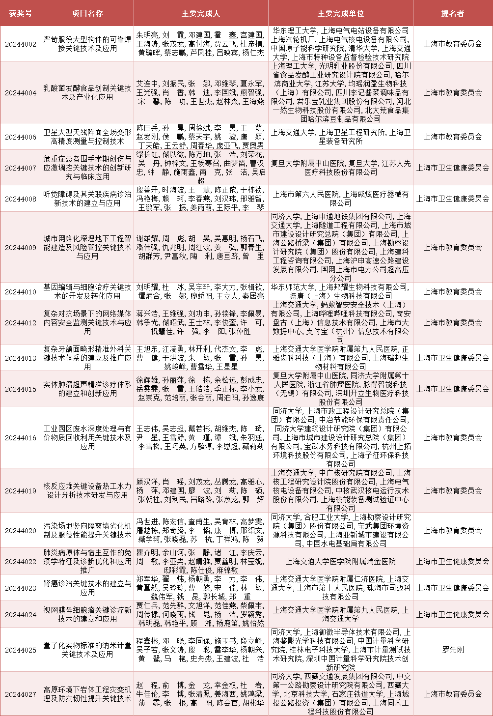 2024年度上海市科学技术奖公布<strong></p>
<p>川能动力股票</strong>，来看上海教卫系统获奖名单