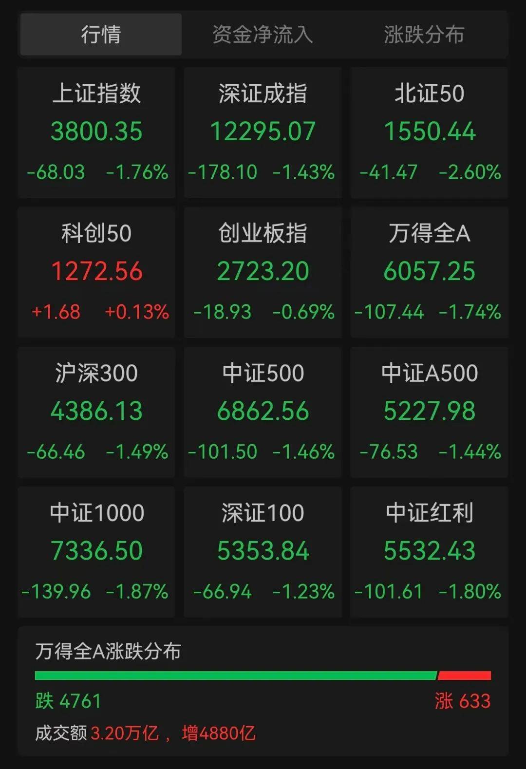 沪指跌超1.7%<strong></p>
<p>万丰奥威股票</strong>，超4700股下跌