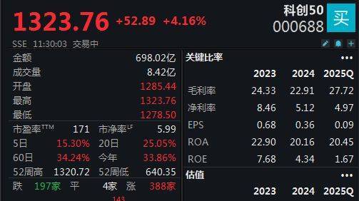 双创指数再度引领反弹<strong></p>
<p>万丰奥威股票</strong>，科创50指数半日大涨4.16%