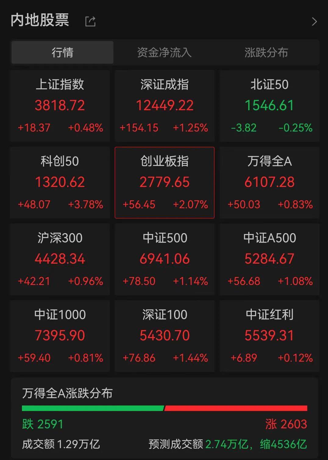 A股三大指数走强<strong></p>
<p>太极实业股票</strong>，芯片股爆发，中芯国际涨超12%