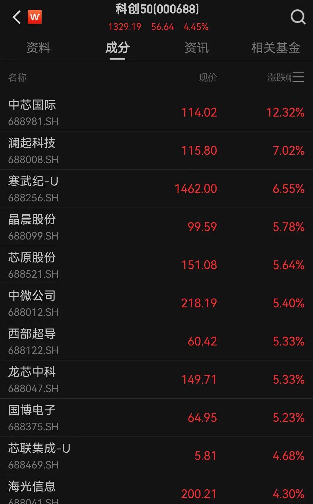 A股三大指数走强<strong></p>
<p>太极实业股票</strong>，芯片股爆发，中芯国际涨超12%