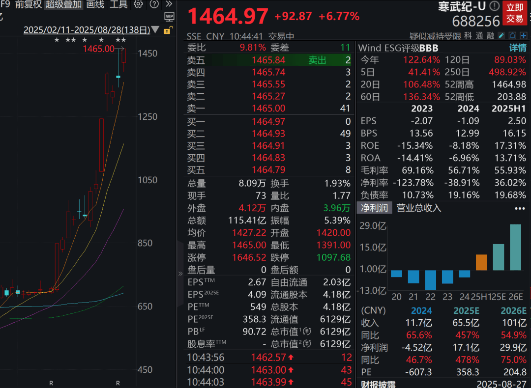 A股三大指数走强<strong></p>
<p>太极实业股票</strong>，芯片股爆发，中芯国际涨超12%