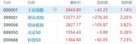 A股收评：尾盘拉升！科创50指数涨超7%<strong></p>
<p>太极实业股票</strong>，CPO、卫星通信概念走高