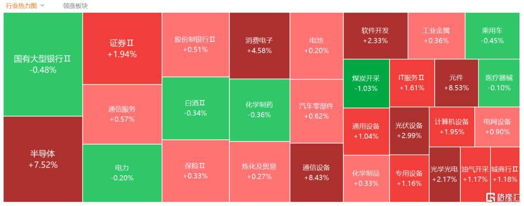 A股收评：尾盘拉升！科创50指数涨超7%<strong></p>
<p>太极实业股票</strong>，CPO、卫星通信概念走高