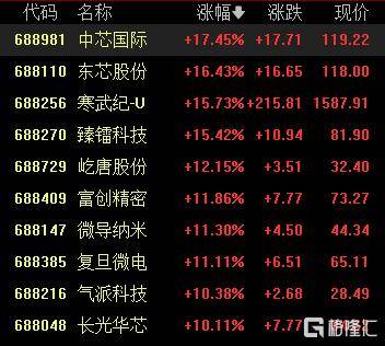 A股收评：尾盘拉升！科创50指数涨超7%<strong></p>
<p>太极实业股票</strong>，CPO、卫星通信概念走高