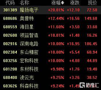 A股收评：尾盘拉升！科创50指数涨超7%<strong></p>
<p>太极实业股票</strong>，CPO、卫星通信概念走高