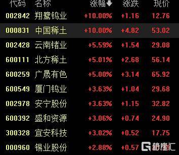A股收评：尾盘拉升！科创50指数涨超7%<strong></p>
<p>太极实业股票</strong>，CPO、卫星通信概念走高