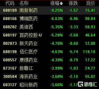 A股收评：尾盘拉升！科创50指数涨超7%<strong></p>
<p>太极实业股票</strong>，CPO、卫星通信概念走高