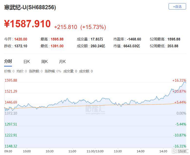 A股收评：尾盘拉升！科创50指数涨超7%<strong></p>
<p>太极实业股票</strong>，CPO、卫星通信概念走高