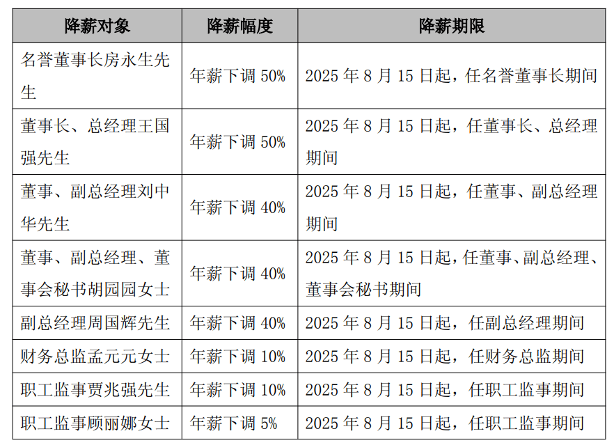 太突然<strong></p>
<p>太极实业股票</strong>，高管集体降薪！董事长降50%，他年薪曾达1600万元