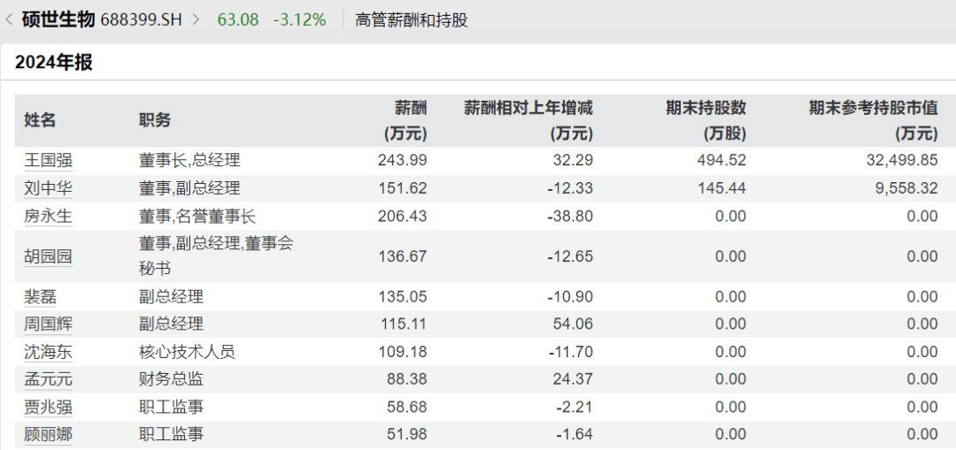 太突然<strong></p>
<p>太极实业股票</strong>，高管集体降薪！董事长降50%，他年薪曾达1600万元
