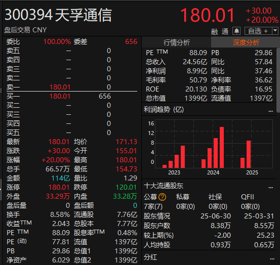 尾盘拉升<strong></p>
<p>太极实业股票</strong>！科创50指数涨超7%