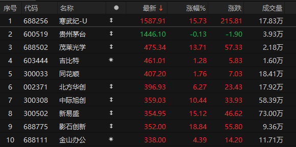 尾盘拉升<strong></p>
<p>太极实业股票</strong>！科创50指数涨超7%